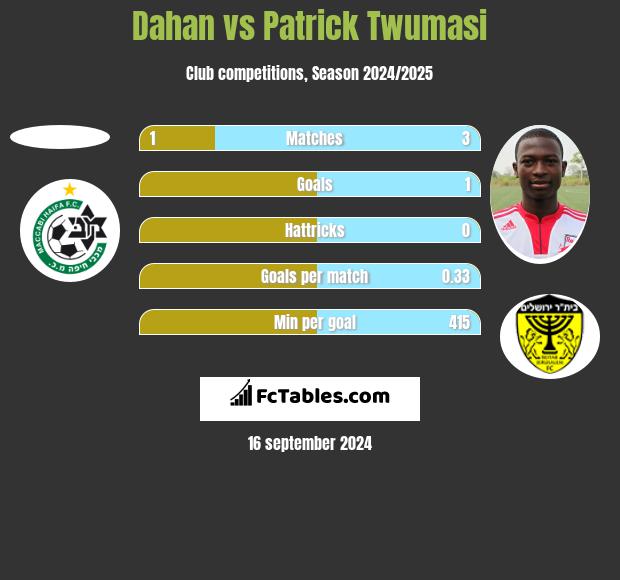 Dahan vs Patrick Twumasi h2h player stats