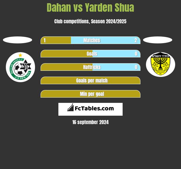 Dahan vs Yarden Shua h2h player stats