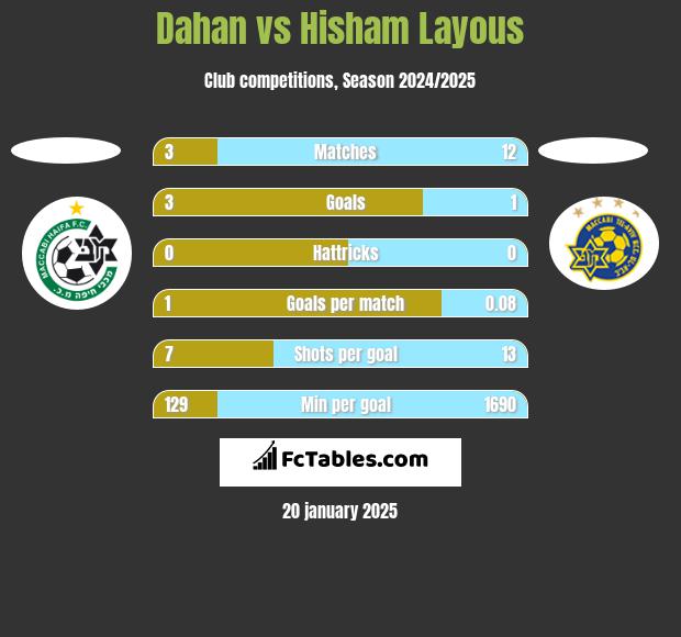 Dahan vs Hisham Layous h2h player stats