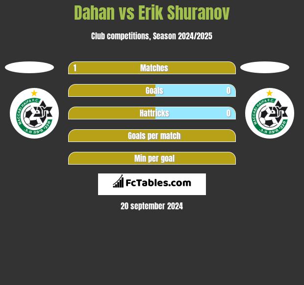 Dahan vs Erik Shuranov h2h player stats