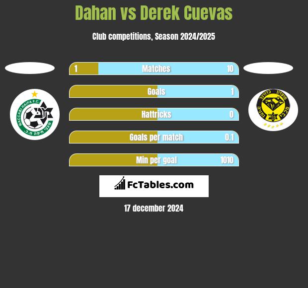 Dahan vs Derek Cuevas h2h player stats