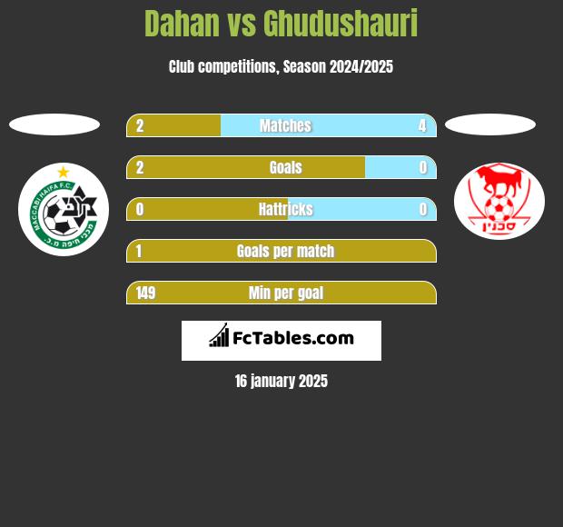 Dahan vs Ghudushauri h2h player stats