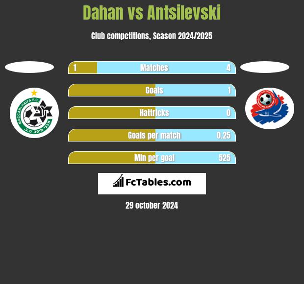 Dahan vs Antsilevski h2h player stats