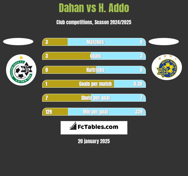 Dahan vs H. Addo h2h player stats