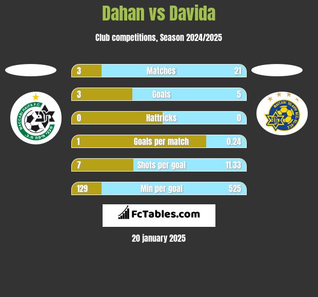 Dahan vs Davida h2h player stats