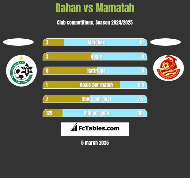 Dahan vs Mamatah h2h player stats