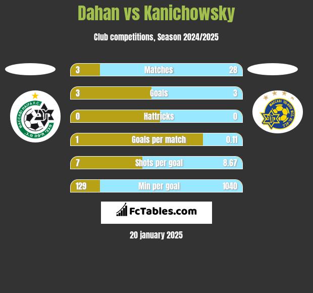 Dahan vs Kanichowsky h2h player stats