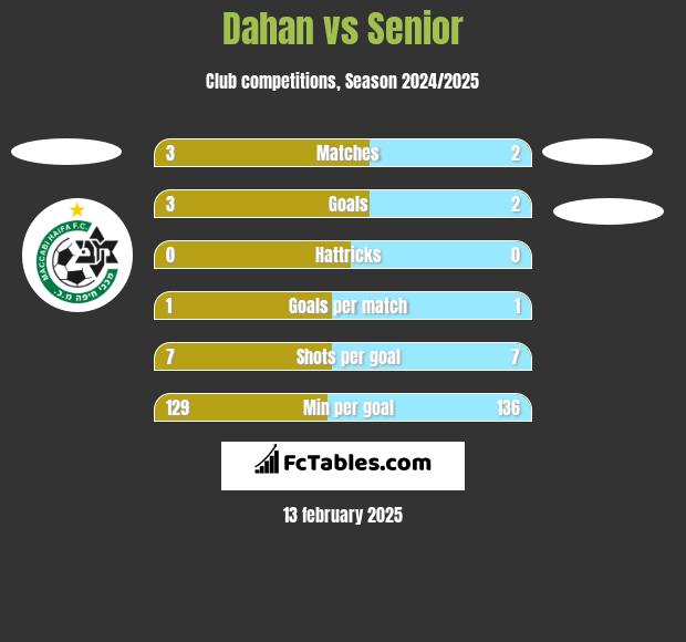 Dahan vs Senior h2h player stats