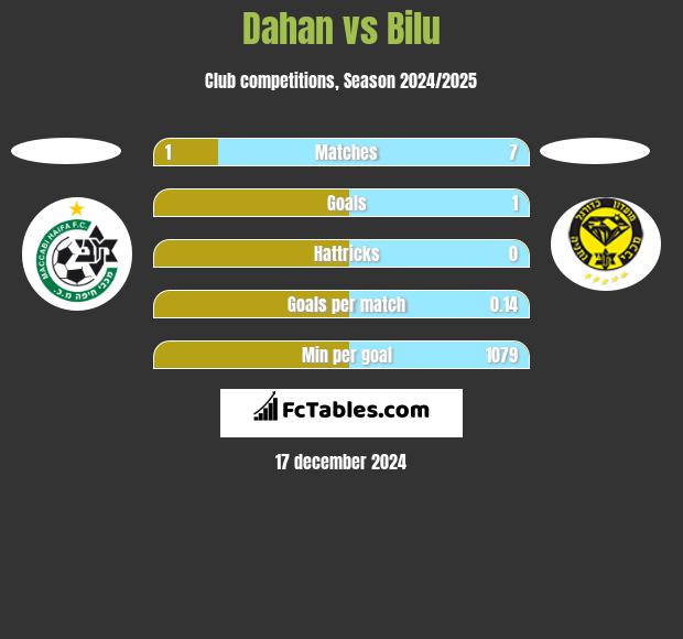 Dahan vs Bilu h2h player stats