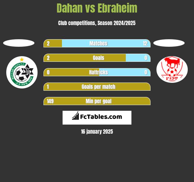 Dahan vs Ebraheim h2h player stats