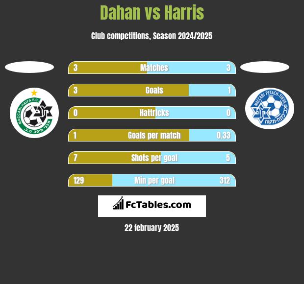 Dahan vs Harris h2h player stats