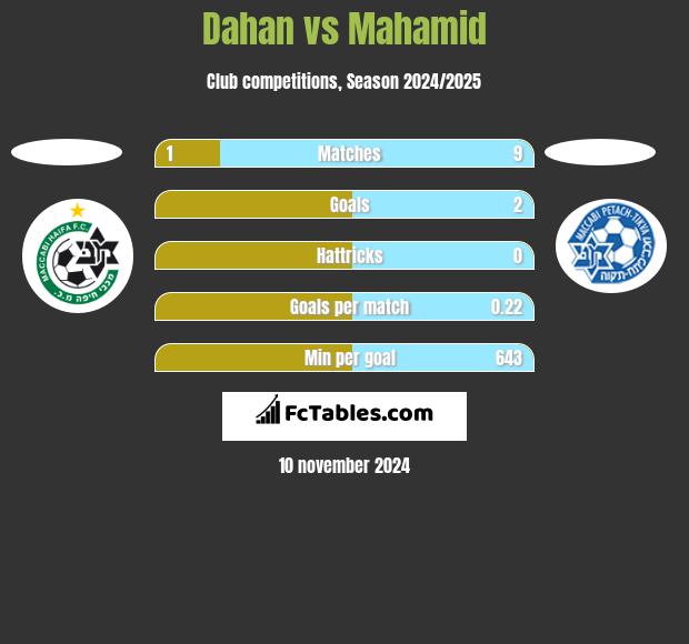 Dahan vs Mahamid h2h player stats