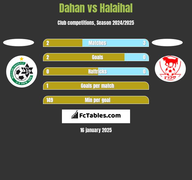 Dahan vs Halaihal h2h player stats