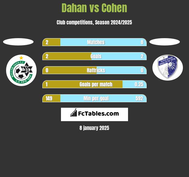 Dahan vs Cohen h2h player stats