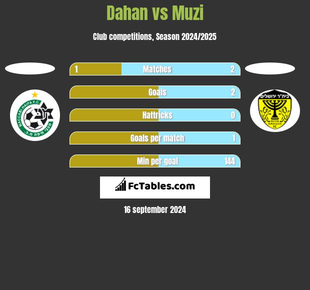 Dahan vs Muzi h2h player stats