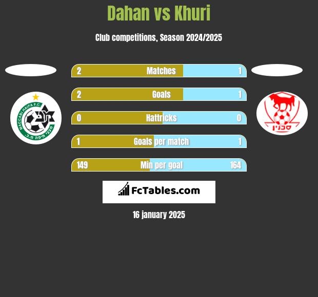 Dahan vs Khuri h2h player stats