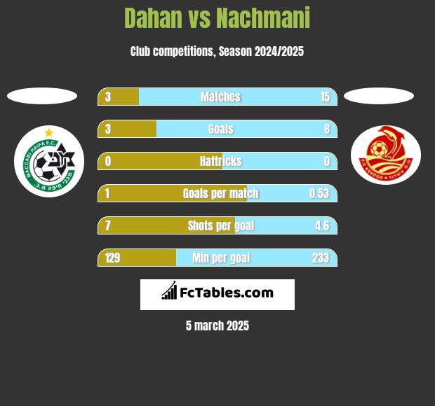 Dahan vs Nachmani h2h player stats