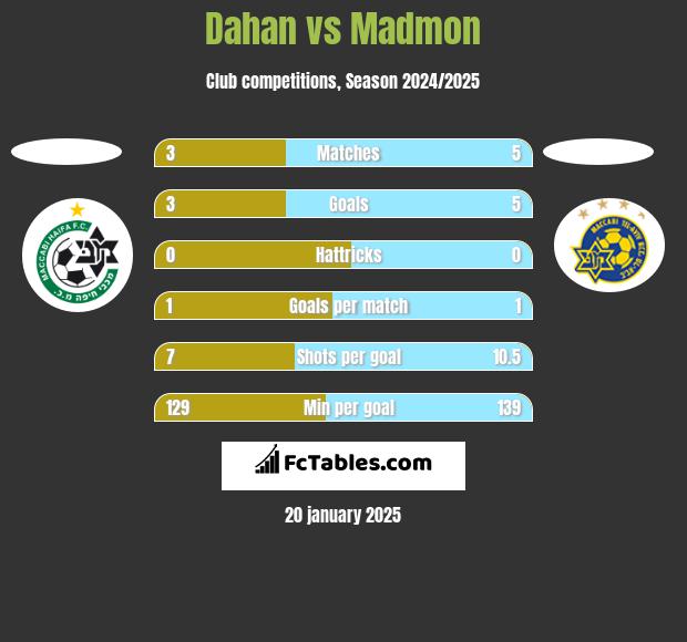 Dahan vs Madmon h2h player stats