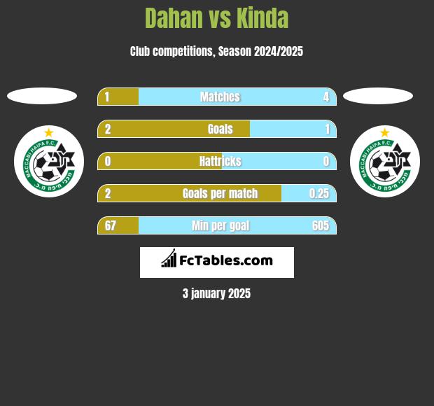 Dahan vs Kinda h2h player stats