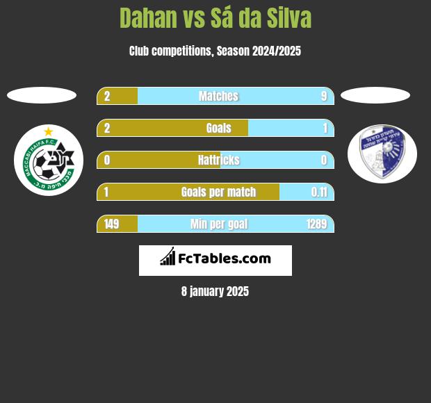 Dahan vs Sá da Silva h2h player stats