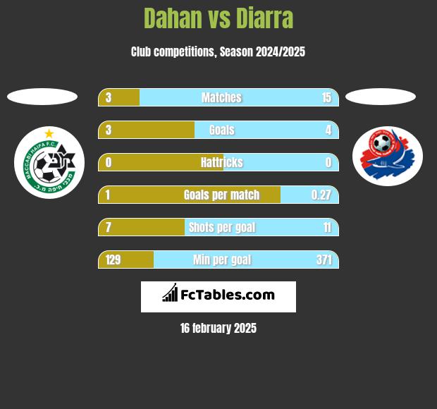 Dahan vs Diarra h2h player stats