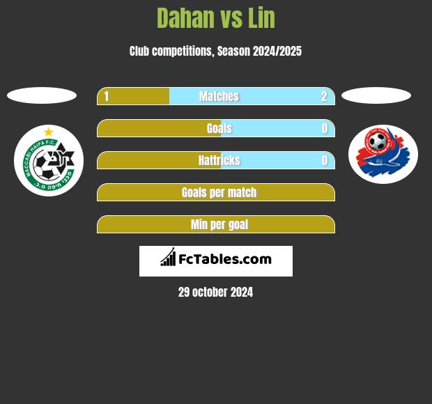 Dahan vs Lin h2h player stats