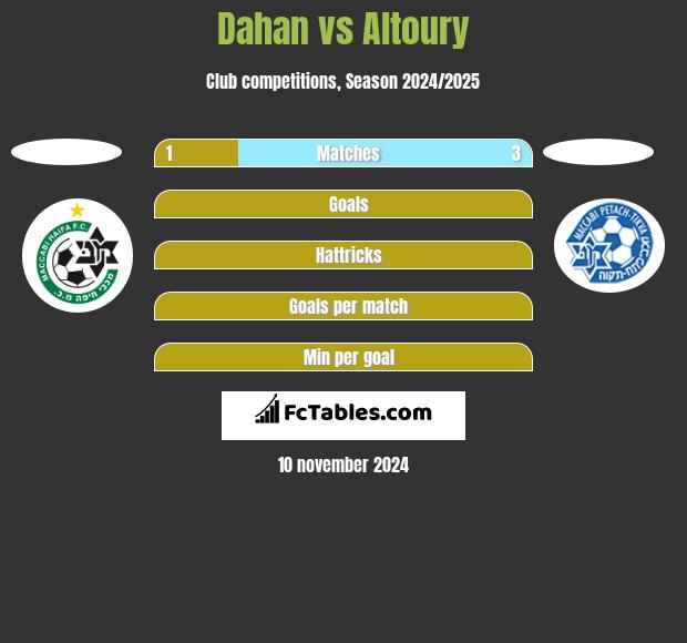 Dahan vs Altoury h2h player stats