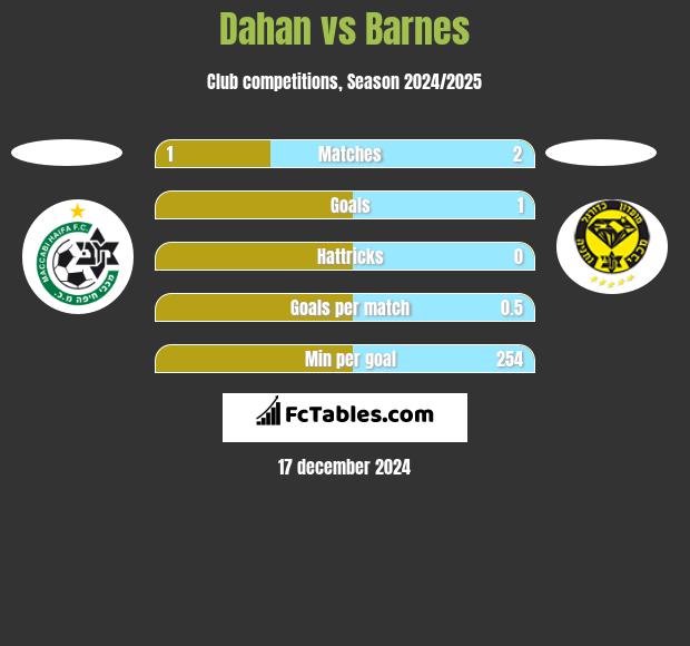 Dahan vs Barnes h2h player stats