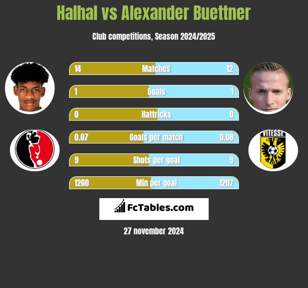 Halhal vs Alexander Buettner h2h player stats