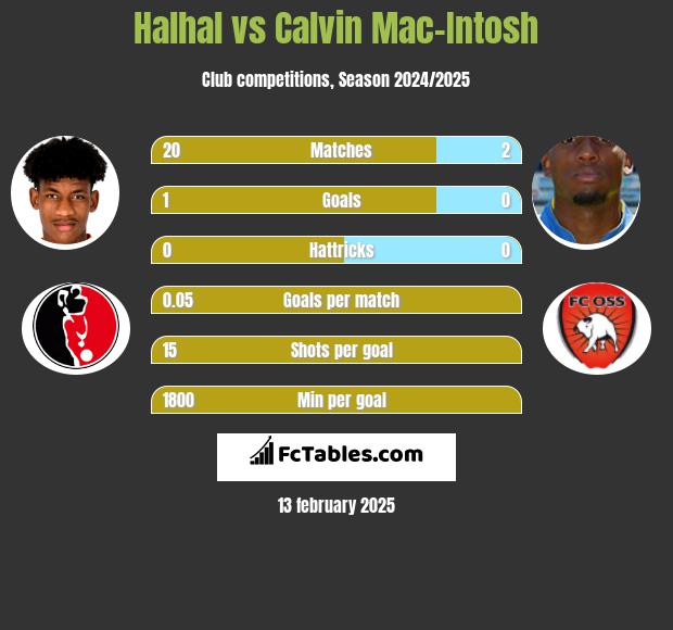 Halhal vs Calvin Mac-Intosh h2h player stats