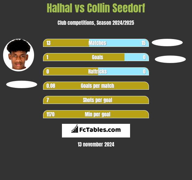 Halhal vs Collin Seedorf h2h player stats