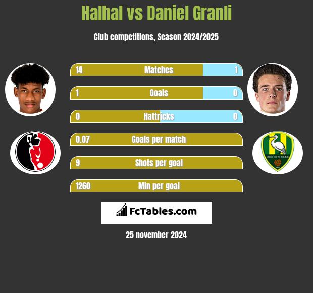 Halhal vs Daniel Granli h2h player stats