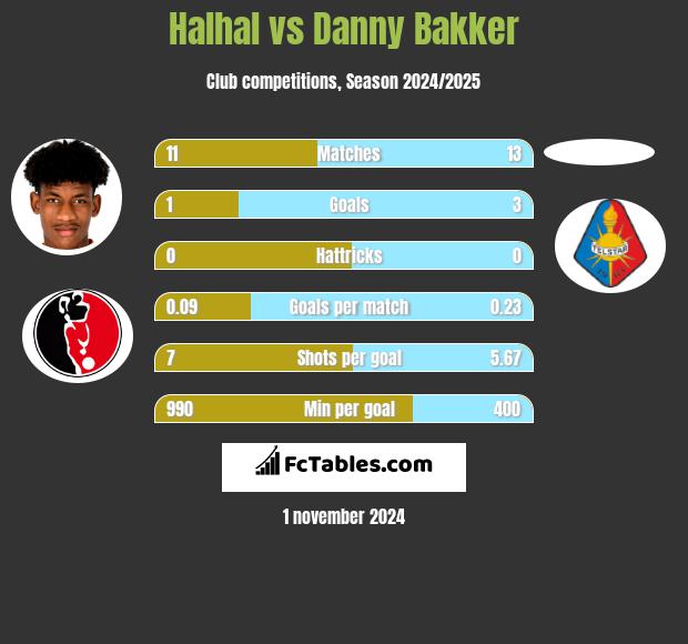 Halhal vs Danny Bakker h2h player stats