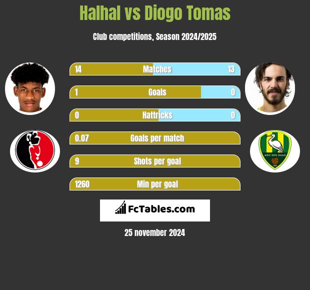 Halhal vs Diogo Tomas h2h player stats