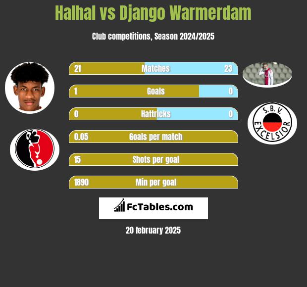 Halhal vs Django Warmerdam h2h player stats