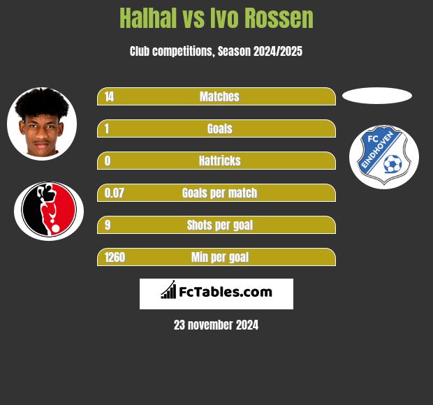 Halhal vs Ivo Rossen h2h player stats