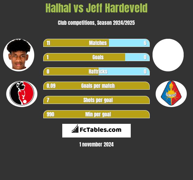 Halhal vs Jeff Hardeveld h2h player stats