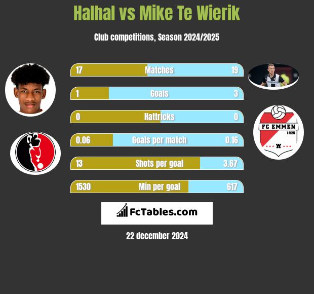 Halhal vs Mike Te Wierik h2h player stats