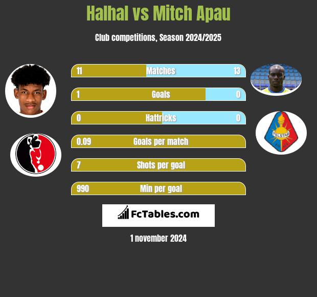 Halhal vs Mitch Apau h2h player stats