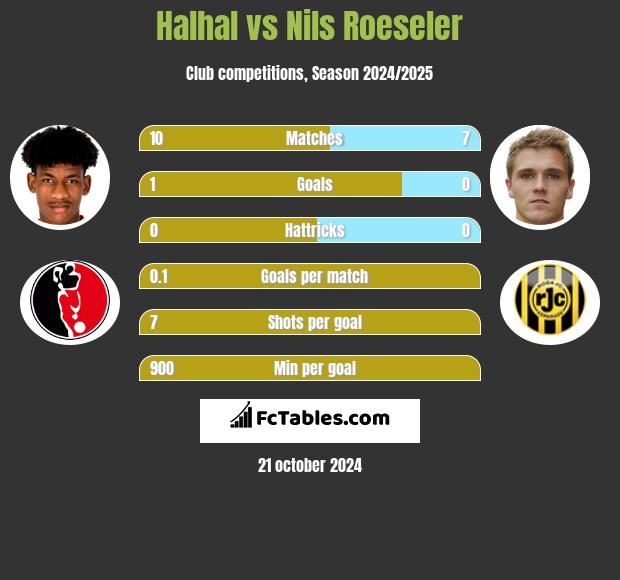 Halhal vs Nils Roeseler h2h player stats