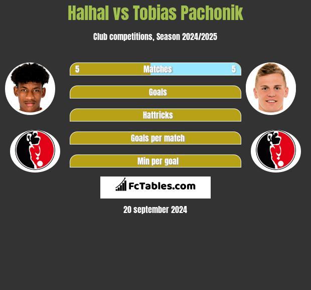 Halhal vs Tobias Pachonik h2h player stats