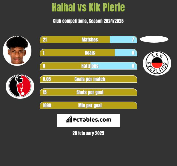 Halhal vs Kik Pierie h2h player stats