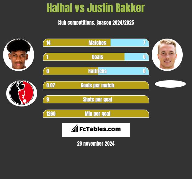 Halhal vs Justin Bakker h2h player stats