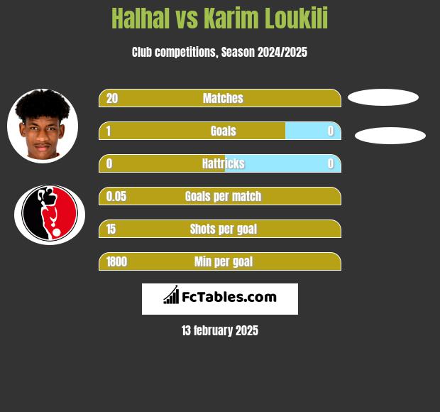 Halhal vs Karim Loukili h2h player stats