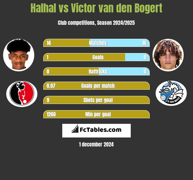 Halhal vs Victor van den Bogert h2h player stats