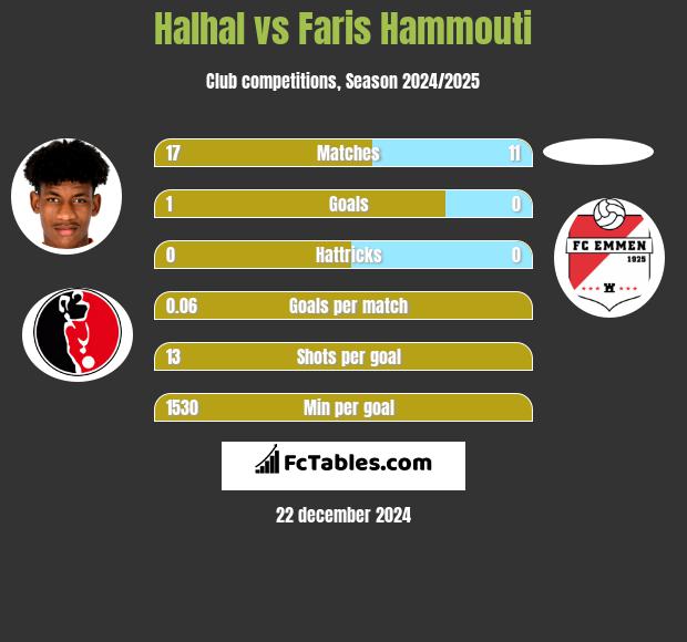 Halhal vs Faris Hammouti h2h player stats