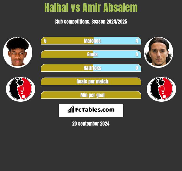 Halhal vs Amir Absalem h2h player stats