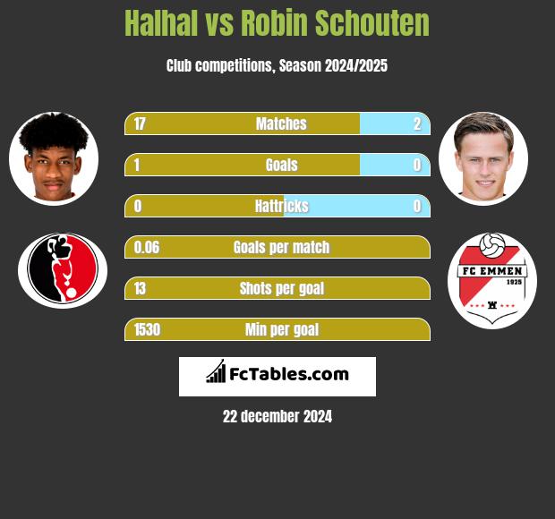 Halhal vs Robin Schouten h2h player stats