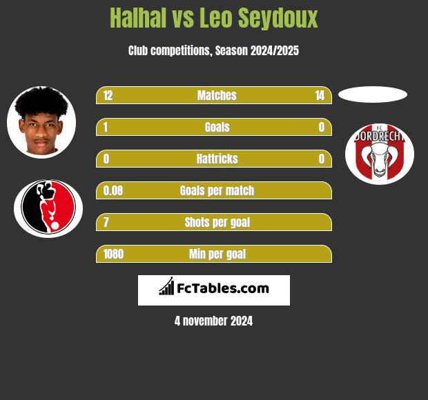 Halhal vs Leo Seydoux h2h player stats