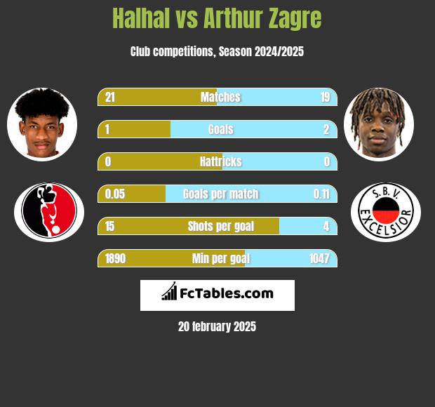 Halhal vs Arthur Zagre h2h player stats